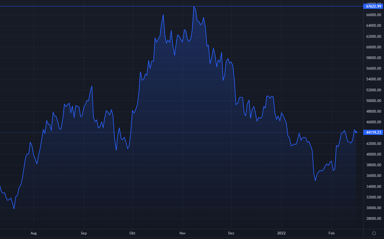 Linien-Flaechen-Chart.png